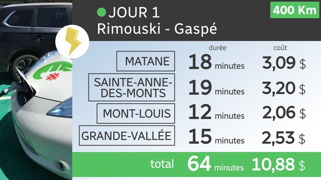 Tour de la Gaspésie en voiture électrique : résumé des arrêts aux bornes de recharge. Tour de la Gaspésie en voiture électrique : résumé des arrêts aux bornes de recharge.