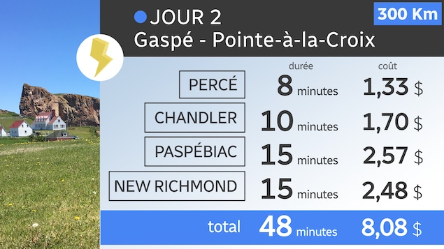 Tour de la Gaspésie en voiture électrique : résumé des arrêts aux bornes de recharge. Tour de la Gaspésie en voiture électrique : résumé des arrêts aux bornes de recharge.