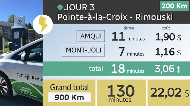 Tour de la Gaspésie en voiture électrique : résumé des arrêts aux bornes de recharge. Tour de la Gaspésie en voiture électrique : résumé des arrêts aux bornes de recharge.