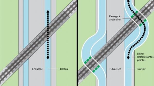 Schéma de passages à niveau Schéma de passages à niveau