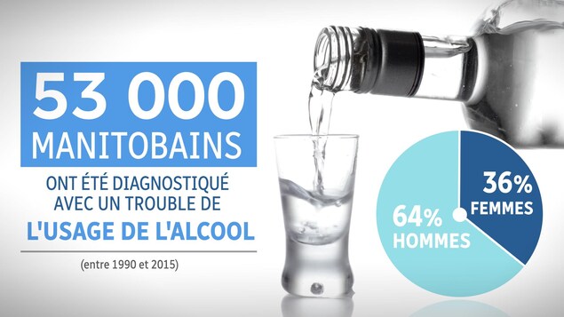 Une bouteille remplie un verre d'alcool et sur le fond blanc il est écrit : « 53 000 Manitobains ont été diagnostiqué avec un trouble de l'usage de l'alcool entre 1990 et 2015. 64 % hommes - 36 % femmes ». Une bouteille remplie un verre d'alcool et sur le fond blanc il est écrit : « 53 000 Manitobains ont été diagnostiqué avec un trouble de l'usage de l'alcool entre 1990 et 2015. 64 % hommes - 36 % femmes ».
