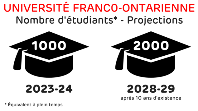 Le nombre d’étudiants devrait atteindre plus de 1000 étudiants équivalents à plein temps (EPT) dès 2023-24, et plus de 2000 étudiants EPT après une dizaine d’années d’existence (2028-29). Le nombre d’étudiants devrait atteindre plus de 1000 étudiants équivalents à plein temps (EPT) dès 2023-24, et plus de 2000 étudiants EPT après une dizaine d’années d’existence (2028-29).