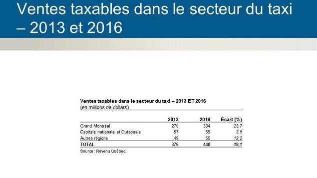 Un tableau des ventes dans l'industrie du taxi au Québec entre 2013 et 2016. Un tableau des ventes dans l'industrie du taxi au Québec entre 2013 et 2016.