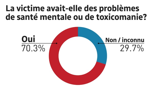 Tableau montrant que 70 % des victimes avaient des troubles mentaux ou étaient toxicomanes. Tableau montrant que 70 % des victimes avaient des troubles mentaux ou étaient toxicomanes.