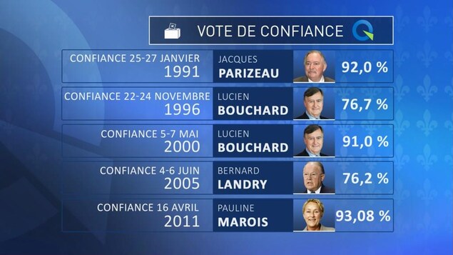 Historique du vote de confiance au PQ Historique du vote de confiance au PQ