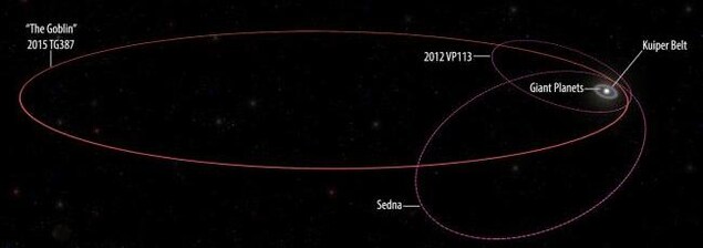 Représentation de l'orbite elliptique pour le moins lointain du Soleil de l'astre 2015 TG387. Représentation de l'orbite elliptique pour le moins lointain du Soleil de l'astre 2015 TG387.