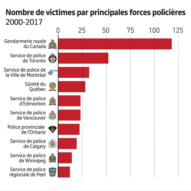 Tableau des victimes réparties selon les principales forces policières au pays. Tableau des victimes réparties selon les principales forces policières au pays.