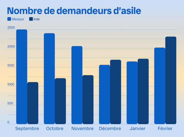 Les demandes d’asile des ressortissants indiens explosent