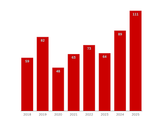 Un graphique montrant l'augmentation depuis 2018 du nombre de collisions impliquant des vélos et des véhicules de micromobilité à Halifax, en Nouvelle-Écosse.