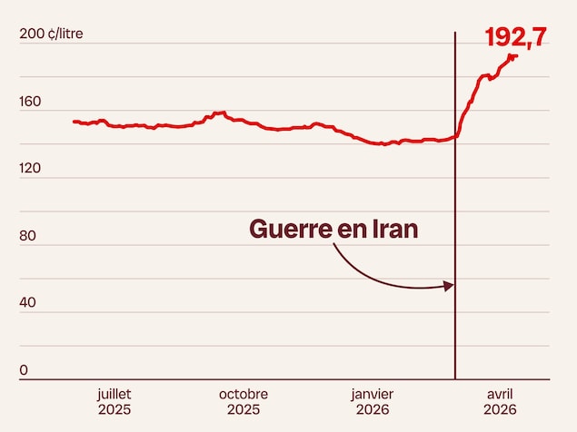 Un graphique montre l'évolution du prix de l'essence ordinaire au Québec depuis juillet 2025.