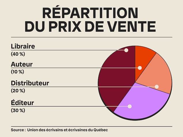 C’est payé combien, un auteur?