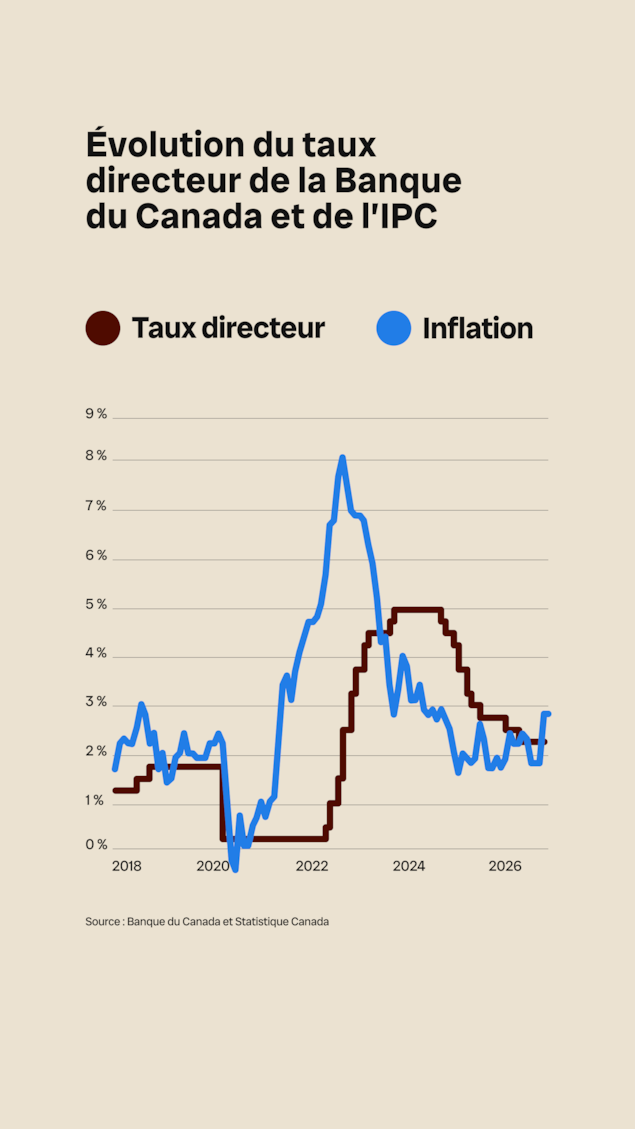 Un graphique présente l'évolution du taux d'inflation et du taux directeur au Canada depuis 2018. La courbe de l'inflation décrit un pic en 2022, tandis que le taux directeur atteint un sommet en 2024.