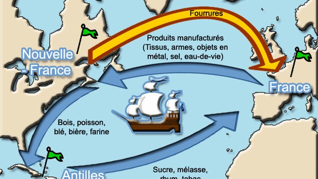 carte représentant les échanges de produits entre les Antilles fournissant sucre, mélasse, rhum et tabac, la Nouvelle-France, fournissant fourrures, bois, poisson, blé, bière et farine, et la France fournissant produits manufacturés (tissus, armes, objets en métal), sel et eau-de-vie