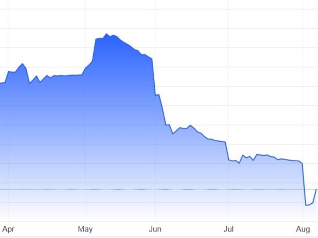 Un graphique illustrant la chute du prix du fer.