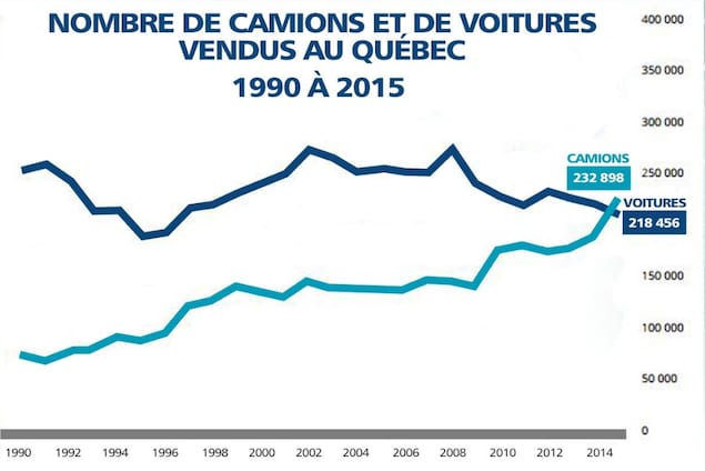 Graphique montrant le nombre de camions et de voitures vendus au Québec, de 1990 à 2015 Graphique montrant le nombre de camions et de voitures vendus au Québec, de 1990 à 2015