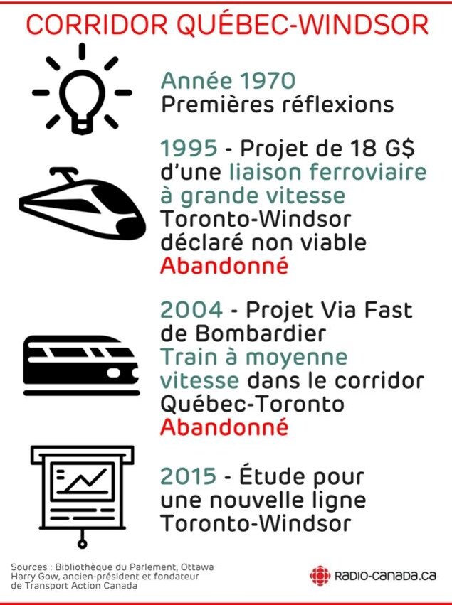 Année 1970 : premières réflexions - 1995 : Projet d’une liaison ferroviaire à grande vitesse, projet Ontario-Québec-Canada de 18 G$, tronçon Toronto-Windsor déclaré non viable. 2004 : projet Via Fast de Bombardier, train à moyenne vitesse dans le corridor Québec-Toronto, abandonné. 2015 : étude pour une nouvelle ligne Toronto-Windsor. Année 1970 : premières réflexions - 1995 : Projet d’une liaison ferroviaire à grande vitesse, projet Ontario-Québec-Canada de 18 G$, tronçon Toronto-Windsor déclaré non viable. 2004 : projet Via Fast de Bombardier, train à moyenne vitesse dans le corridor Québec-Toronto, abandonné. 2015 : étude pour une nouvelle ligne Toronto-Windsor.