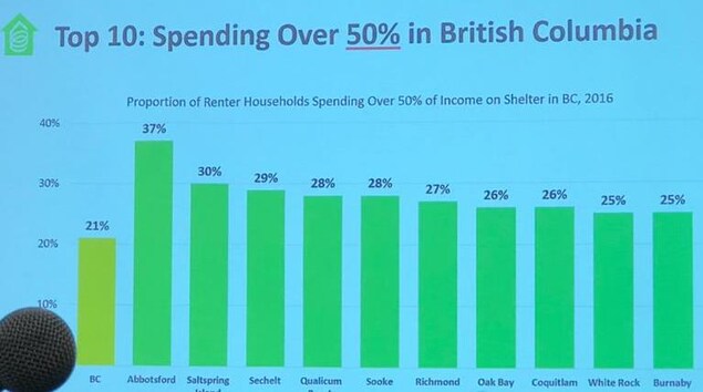 Un graphique indiquant le pourcentage de la population qui dépense plus de 50 % de son revenu pour se loger.
Abbotsford : 37 %
Saltspring : 30 %
Sechelt : 29 %
Qualicum : 28 %
Sooke : 28 %
Richmond : 27 %
Oak Bay : 26 %
Coquitlam : 26 %
White Rock : 25 %
Burnaby : 25 % Un graphique indiquant le pourcentage de la population qui dépense plus de 50 % de son revenu pour se loger.
Abbotsford : 37 %
Saltspring : 30 %
Sechelt : 29 %
Qualicum : 28 %
Sooke : 28 %
Richmond : 27 %
Oak Bay : 26 %
Coquitlam : 26 %
White Rock : 25 %
Burnaby : 25 %