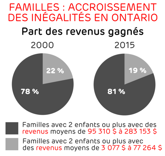 Les familles appartenant à la moitié la plus riche accaparaient 81% des revenus gagnés en Ontario en 2015, comparativement à 78% en 2000. Les familles appartenant à la moitié la plus pauvre se sont partagé 19% des revenus gagnés en Ontario en 2015, alors que leur part du gâteau était de 22% en 2000. Les familles appartenant à la moitié la plus riche accaparaient 81% des revenus gagnés en Ontario en 2015, comparativement à 78% en 2000. Les familles appartenant à la moitié la plus pauvre se sont partagé 19% des revenus gagnés en Ontario en 2015, alors que leur part du gâteau était de 22% en 2000.