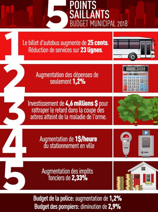 Un graphique Un graphique