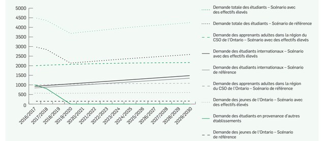 Graphique dont les courbes décrivent le nombre d'étudiants provenant des écoles secondaires, d'autres universités et de l'étranger. Graphique dont les courbes décrivent le nombre d'étudiants provenant des écoles secondaires, d'autres universités et de l'étranger.