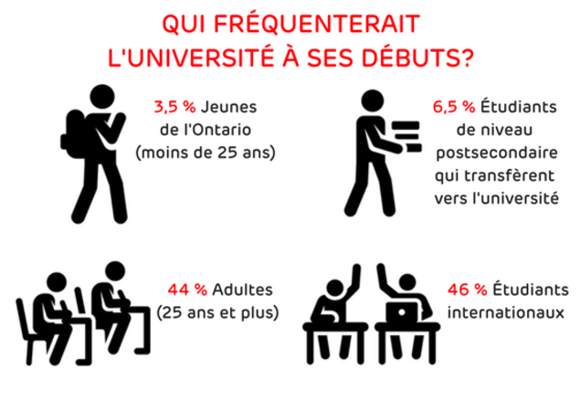 Dessin qui illustre la composition de la population étudiante. 3,5 % seraient des jeunes Ontariens de moins de 25 ans, 6,5 % seraient des étudiants venant d'autres institutions postsecondaires, 44 % seraient des apprenants adultes et 46 % seraient des étudiants internationaux. Dessin qui illustre la composition de la population étudiante. 3,5 % seraient des jeunes Ontariens de moins de 25 ans, 6,5 % seraient des étudiants venant d'autres institutions postsecondaires, 44 % seraient des apprenants adultes et 46 % seraient des étudiants internationaux.