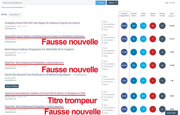 On voit les articles qui ont obtenu le plus de succès, dont quatre fausses nouvelles. « Un agent mourant du Mi5 affirme sur son lit de mort avoir tué la princesse Diana » (174 000 partages); « Brad Pitt affirme que les États-Unis sont contrôlés par des pédophiles d'Hollywood » (107 000 et 93 000 partages); « Amnistie internationale confirme que les États-Unis ont donné 1 G$ d'armement à l'EI » (94 000 partages). On voit les articles qui ont obtenu le plus de succès, dont quatre fausses nouvelles. « Un agent mourant du Mi5 affirme sur son lit de mort avoir tué la princesse Diana » (174 000 partages); « Brad Pitt affirme que les États-Unis sont contrôlés par des pédophiles d'Hollywood » (107 000 et 93 000 partages); « Amnistie internationale confirme que les États-Unis ont donné 1 G$ d'armement à l'EI » (94 000 partages).