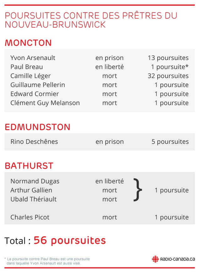 Moncton :
Yvon Arsenault - 14 poursuites
Paul Breau - 1 poursuite
Camille Léger - 32 poursuites
Guillaume Pellerin - 1 poursuite
Edward Cormier - 1 poursuite
Clément Guy Melanson - 1 poursuite
Edmundston :
Rino Deschênes - 5 poursuites
Bathurst :
Normand Dugas - 1 poursuite
Non-identifié - 1 poursuite
Total : 57 poursuites Moncton :
Yvon Arsenault - 14 poursuites
Paul Breau - 1 poursuite
Camille Léger - 32 poursuites
Guillaume Pellerin - 1 poursuite
Edward Cormier - 1 poursuite
Clément Guy Melanson - 1 poursuite
Edmundston :
Rino Deschênes - 5 poursuites
Bathurst :
Normand Dugas - 1 poursuite
Non-identifié - 1 poursuite
Total : 57 poursuites