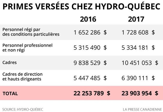 Graphique des primes versées. Graphique des primes versées.
