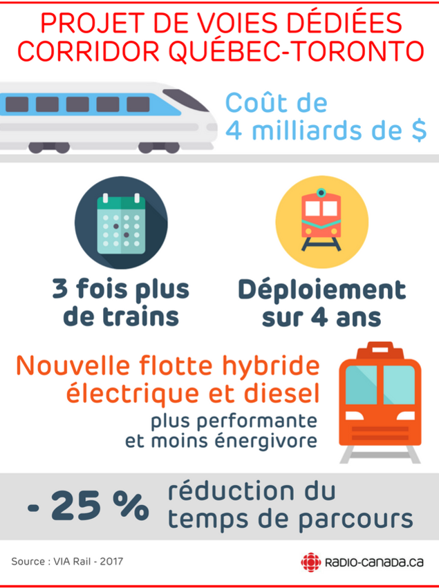 Coût de 4 milliards de $, 3 fois plus de trains, déploiement sur 4 ans, nouvelle flotte hybride électrique et diesel, plus performante et moins énergivore. - 25 % réduction du temps de parcours