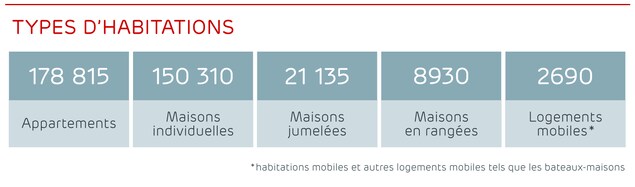 Le nombre d'habitations selon leur type Le nombre d'habitations selon leur type