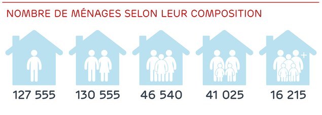 Composition des ménages pour l'année 2016. Composition des ménages pour l'année 2016.