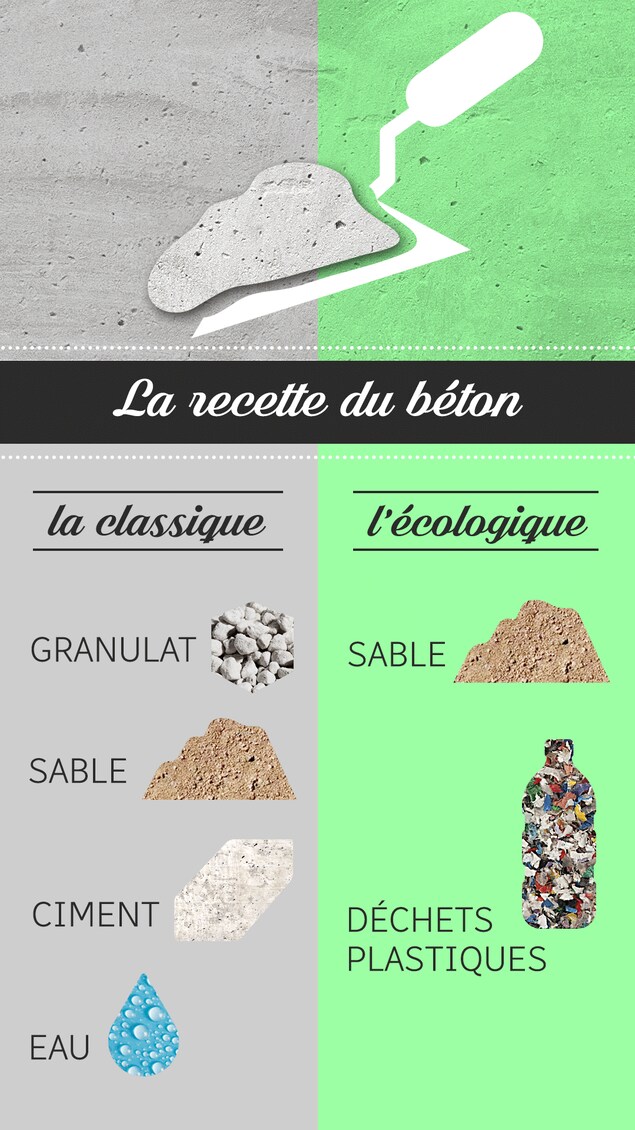 La recette du béton classique : Granulat, sable, eau et ciment.
La recette du béton écologique : sable, déchets plastiques. La recette du béton classique : Granulat, sable, eau et ciment.
La recette du béton écologique : sable, déchets plastiques.