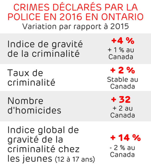 Indice de gravité de la criminalité : +4 % vs +1% au Canada - Taux de criminalité : + 2 % vs stable au Canada - Taux d'homicides : +32 vs +2 au Canada - Indice global de gravité de la criminalité chez les jeunes de 12 à 17 ans : +14 % vs 2 % au Canada Indice de gravité de la criminalité : +4 % vs +1% au Canada - Taux de criminalité : + 2 % vs stable au Canada - Taux d'homicides : +32 vs +2 au Canada - Indice global de gravité de la criminalité chez les jeunes de 12 à 17 ans : +14 % vs 2 % au Canada