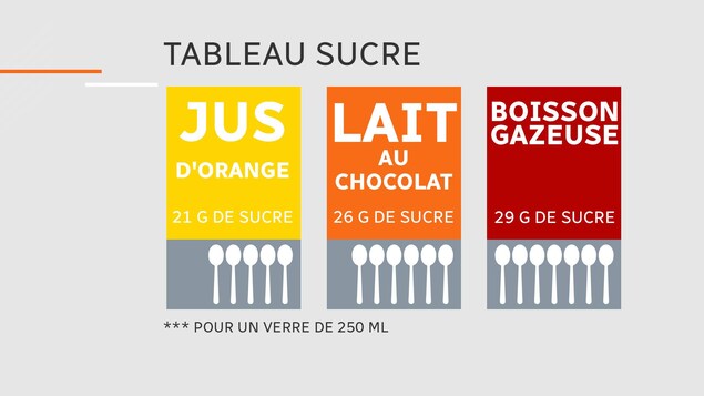 Un tableau qui illustre les quantités de sucre pour chaque boisson. Un tableau qui illustre les quantités de sucre pour chaque boisson.