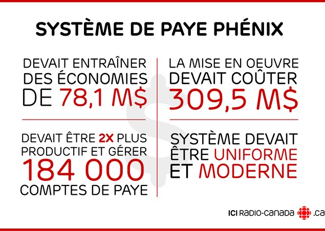 Un tableau décrivant les caractéristiques du système de paye Phénix. Un tableau décrivant les caractéristiques du système de paye Phénix.