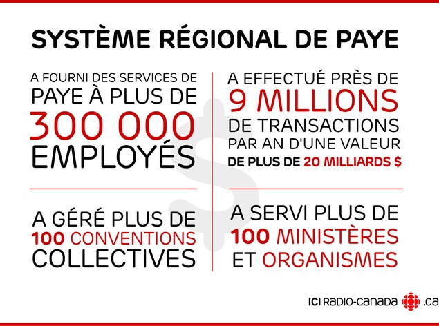 Un tableau décrivant les principales caractéristiques de l'ancien système de paye du gouvernement fédéral. Un tableau décrivant les principales caractéristiques de l'ancien système de paye du gouvernement fédéral.