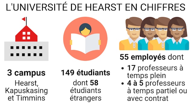Un graphique qui indique que l'Université de Hearst compte 3 campus, 149 étudiants et 17 professeurs à temps plein. Un graphique qui indique que l'Université de Hearst compte 3 campus, 149 étudiants et 17 professeurs à temps plein.