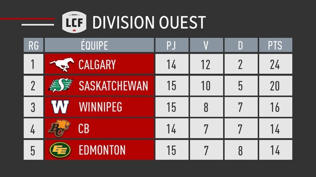Classement de la division Ouest en date du 12 octobre Classement de la division Ouest en date du 12 octobre