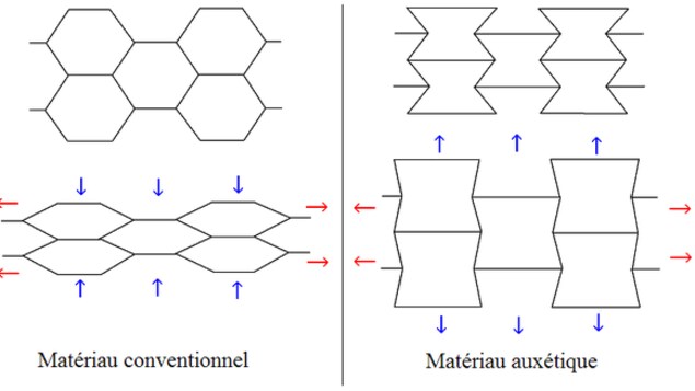 Une structure géométrie répétitive en forme de sabliers a des propriété auxétiques quand on l'étire.