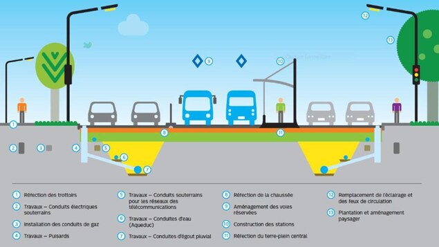 Un aperçu des travaux menés sur le boulevard Pie-IX pour la mise en service d'un service rapide par bus (SRB)