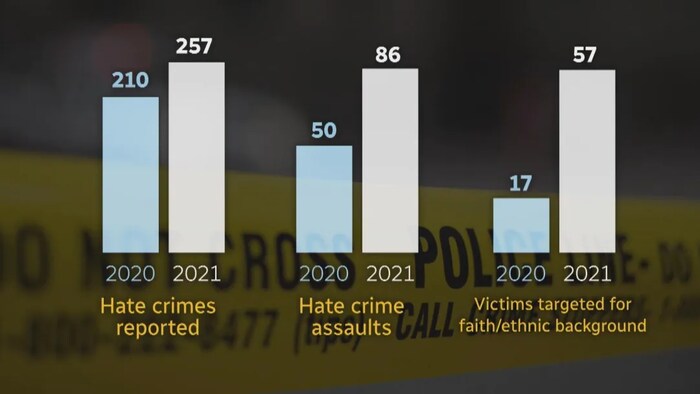 2020 ਦੀ ਤੁਲਨਾ ਵਿਚ 2021 ਵਿਚ ਨਫ਼ਰਤੀ ਅਪਰਾਧ ਦੇ ਵਧੇਰੇ ਮਾਮਲੇ ਰਿਪੋਰਟ ਕੀਤੇ ਗਏ।