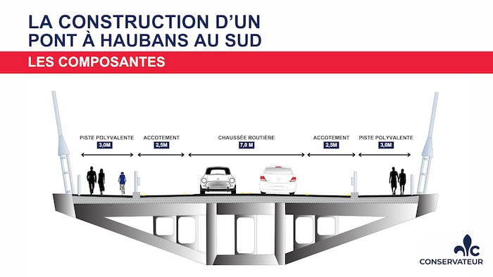 Une modélisation en tranche de la voie envisagée du pont à haubans. L'espace est occupé par une chaussée routière de 7 mètres de largeur au centre, un accotement de 2,5 mètres de chaque côté de cette chaussée et une piste polyvalente de 3 mètres de largeur aux extrémités. Le logo du Parti conservateur est situé en bas à droite.