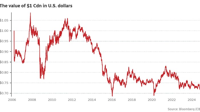 The value of $1 Cdn in U.S. dollars.