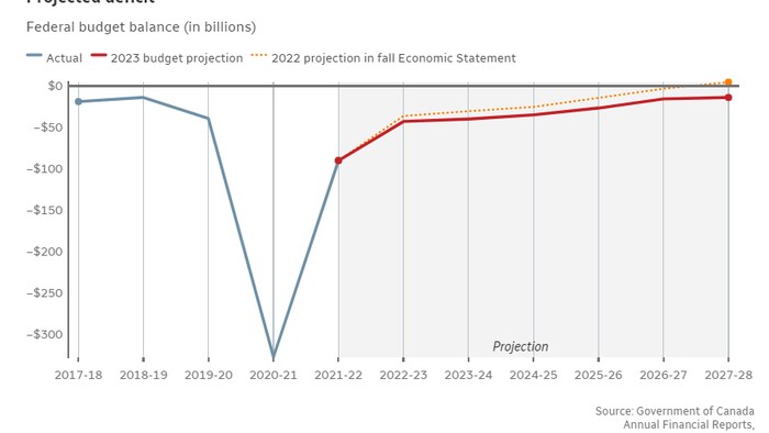 Projected deficit of the federal budget balance (in billions)