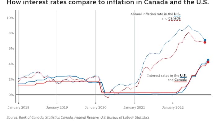 How interest rates compare to inflation in Canada and the U.S.