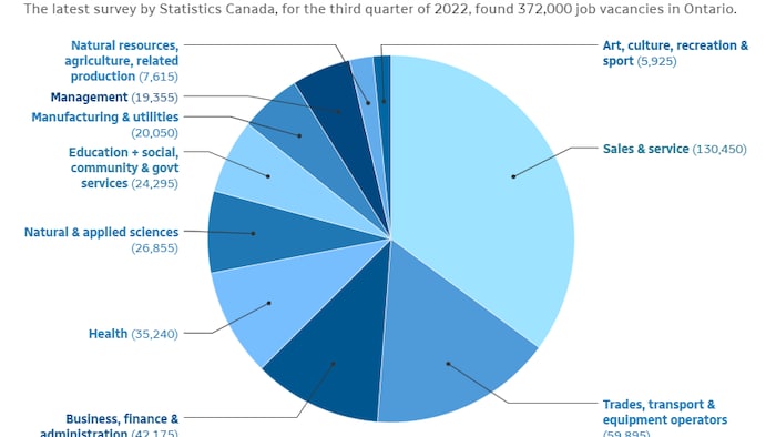 The latest survey by Statistics Canada, for the third quarter of 2022, found 372,000 job vacancies in Ontario.