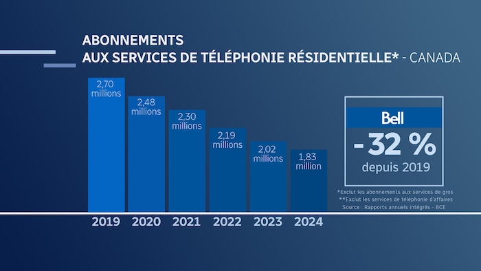 Table illustrating the number of residential telephony subscribers at Bell between 2019 and 2024.