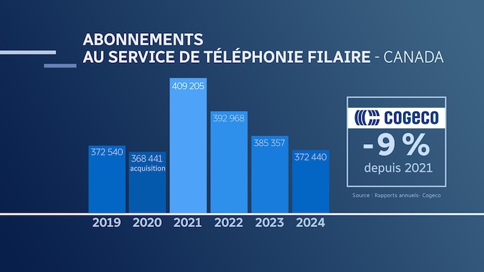 Table illustrating the number of wired telephony subscribers at Cogeco between 2019 and 2024.