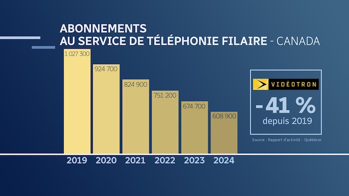 Table illustrating the number of wired telephony subscribers at Quebecor between 2019 and 2024.