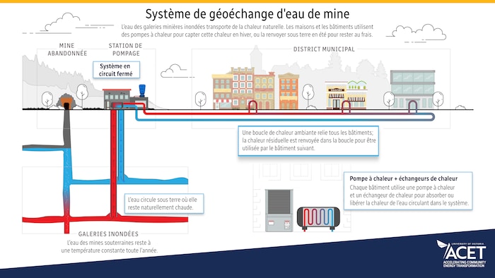 Un graphique d'ACET traduit en français par Radio-Canada qui montre comment fonctionne un système de géoéchange d'eau de mine.